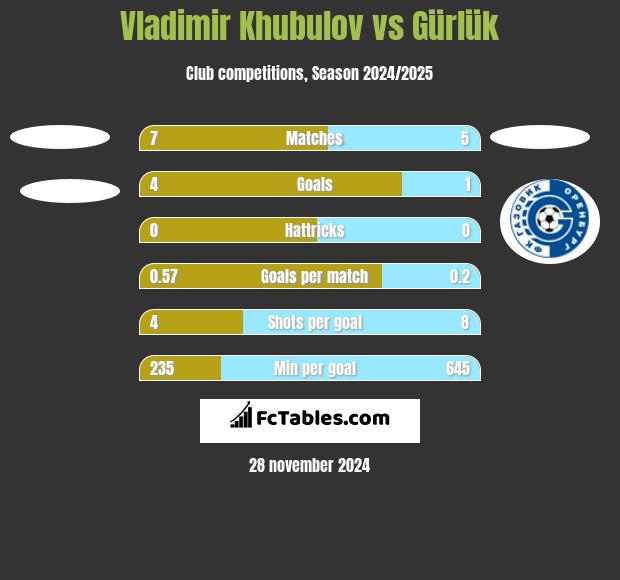 Vladimir Khubulov vs Gürlük h2h player stats