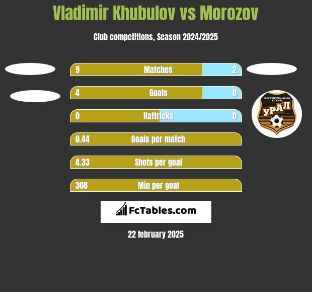 Vladimir Khubulov vs Morozov h2h player stats