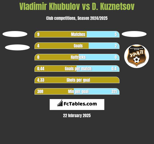 Vladimir Khubulov vs D. Kuznetsov h2h player stats