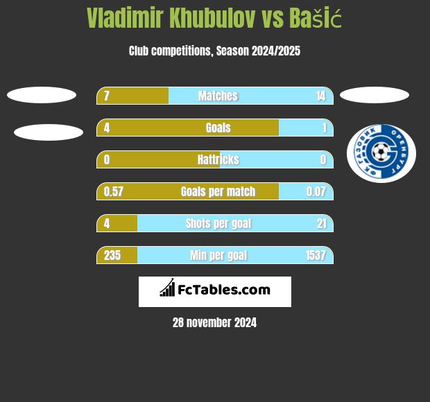 Vladimir Khubulov vs Bašić h2h player stats