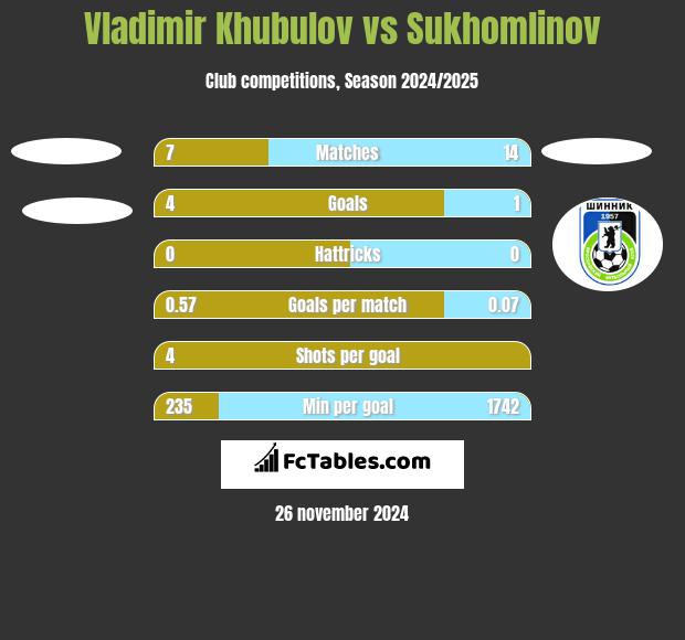 Vladimir Khubulov vs Sukhomlinov h2h player stats