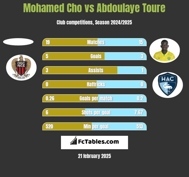 Mohamed Cho vs Abdoulaye Toure h2h player stats