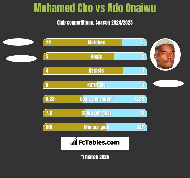 Mohamed Cho vs Ado Onaiwu h2h player stats