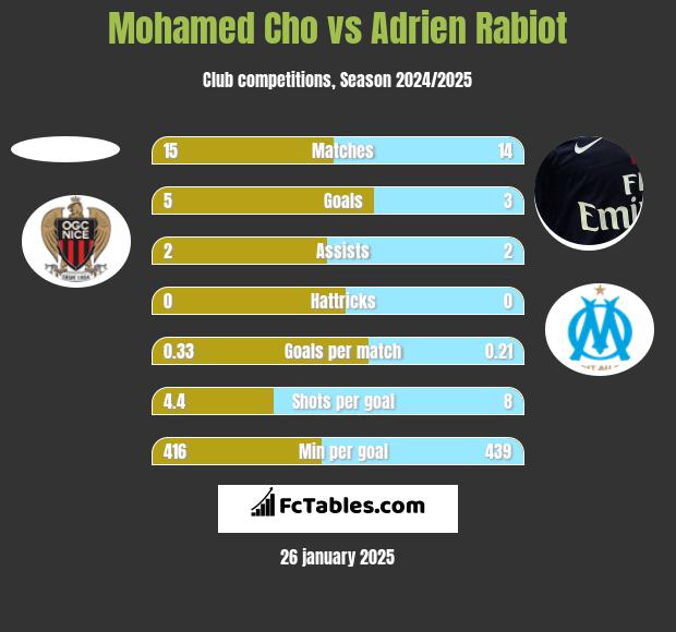 Mohamed Cho vs Adrien Rabiot h2h player stats