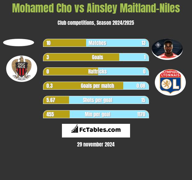 Mohamed Cho vs Ainsley Maitland-Niles h2h player stats