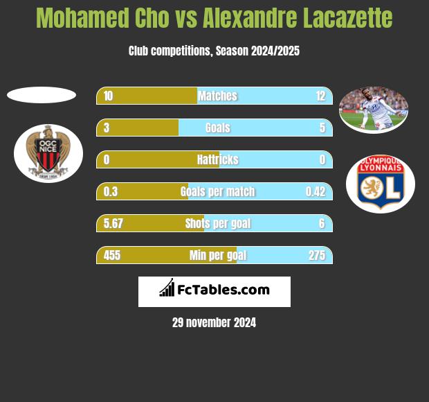 Mohamed Cho vs Alexandre Lacazette h2h player stats