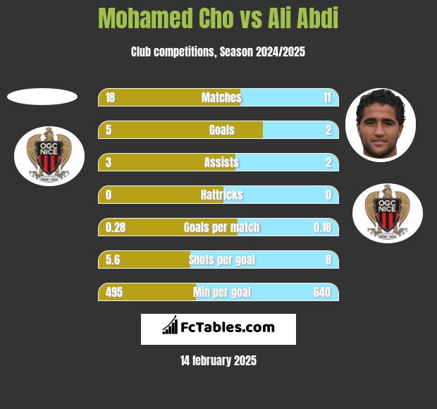 Mohamed Cho vs Ali Abdi h2h player stats