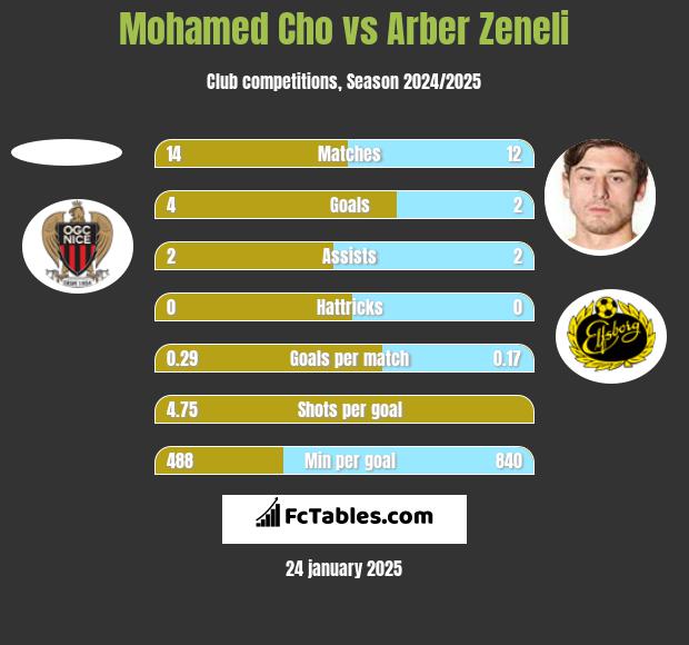 Mohamed Cho vs Arber Zeneli h2h player stats