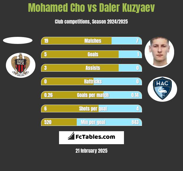 Mohamed Cho vs Daler Kuzyaev h2h player stats