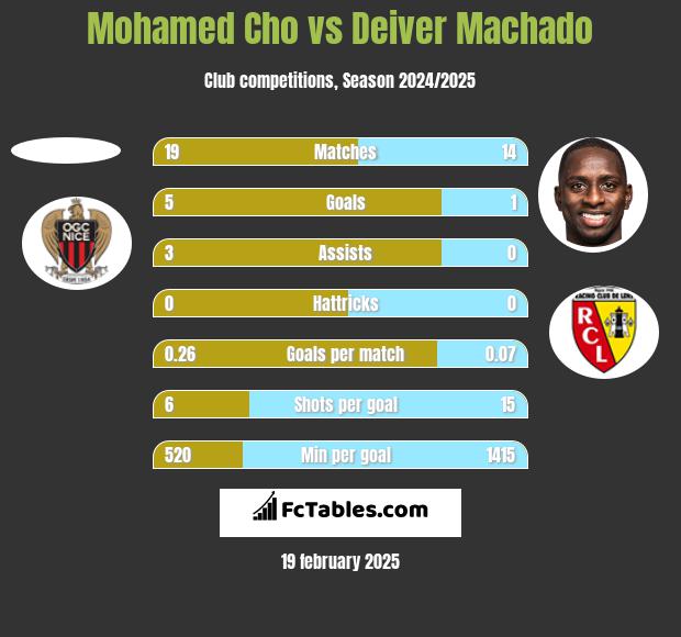 Mohamed Cho vs Deiver Machado h2h player stats