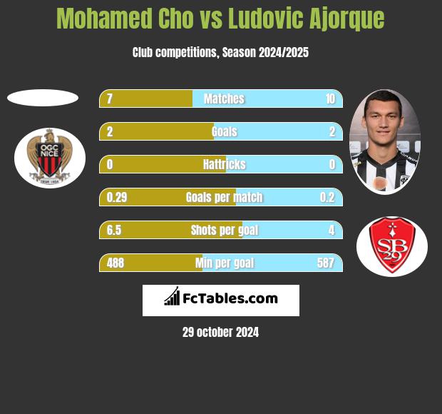 Mohamed Cho vs Ludovic Ajorque h2h player stats