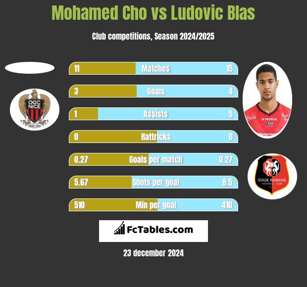 Mohamed Cho vs Ludovic Blas h2h player stats