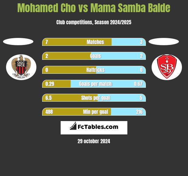 Mohamed Cho vs Mama Samba Balde h2h player stats