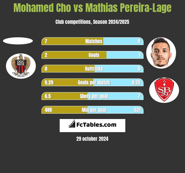 Mohamed Cho vs Mathias Pereira-Lage h2h player stats