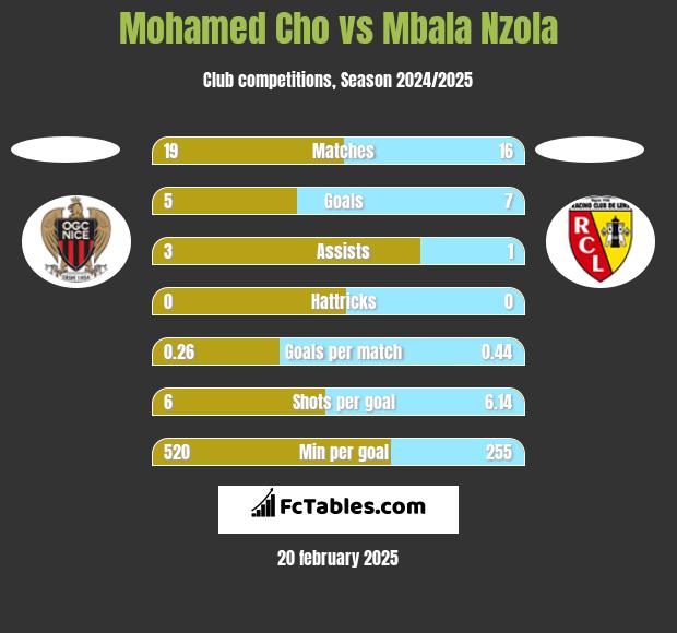 Mohamed Cho vs Mbala Nzola h2h player stats