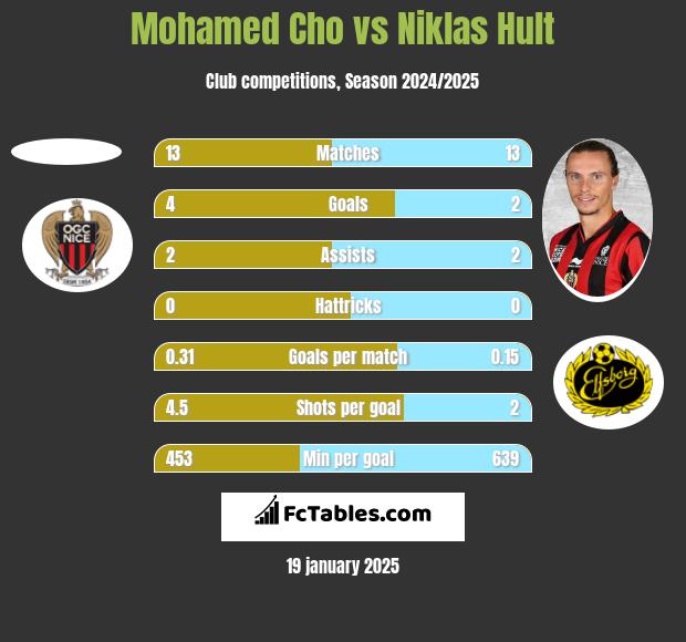 Mohamed Cho vs Niklas Hult h2h player stats