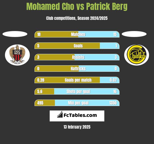 Mohamed Cho vs Patrick Berg h2h player stats