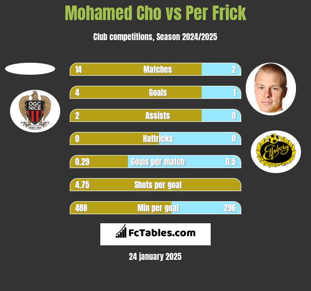 Mohamed Cho vs Per Frick h2h player stats