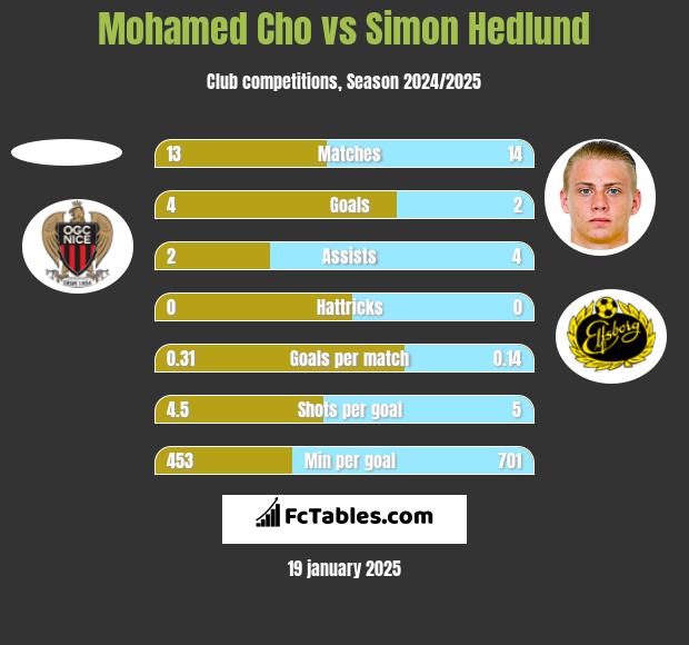 Mohamed Cho vs Simon Hedlund h2h player stats