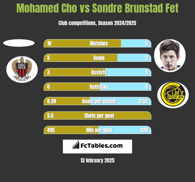 Mohamed Cho vs Sondre Brunstad Fet h2h player stats