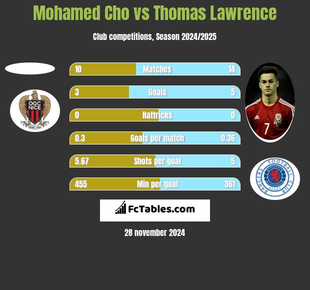 Mohamed Cho vs Thomas Lawrence h2h player stats