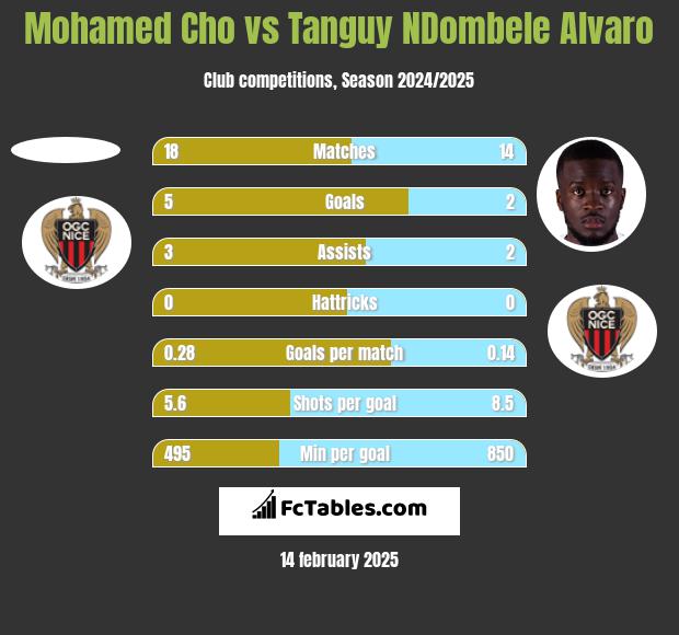 Mohamed Cho vs Tanguy NDombele Alvaro h2h player stats