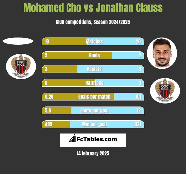 Mohamed Cho vs Jonathan Clauss h2h player stats