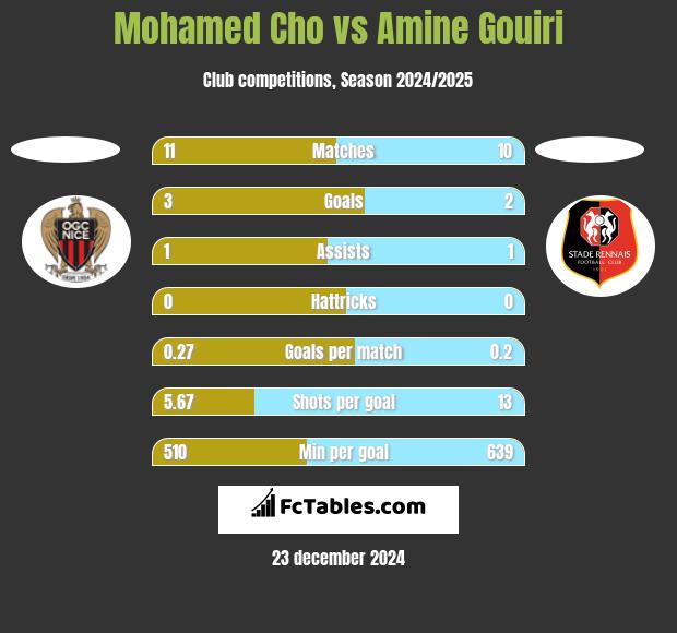 Mohamed Cho vs Amine Gouiri h2h player stats