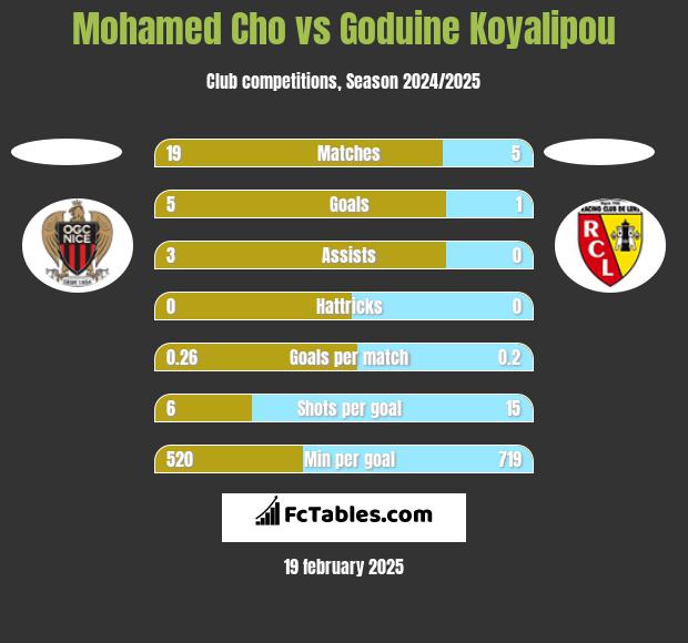 Mohamed Cho vs Goduine Koyalipou h2h player stats