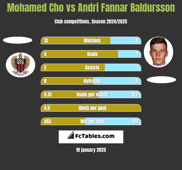 Mohamed Cho vs Andri Fannar Baldursson h2h player stats