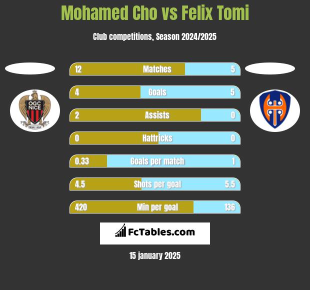 Mohamed Cho vs Felix Tomi h2h player stats