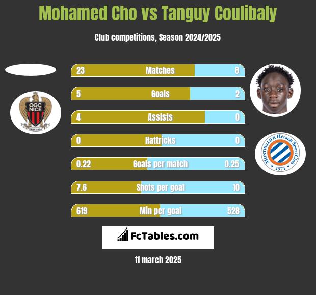 Mohamed Cho vs Tanguy Coulibaly h2h player stats