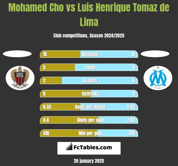 Mohamed Cho vs Luis Henrique Tomaz de Lima h2h player stats