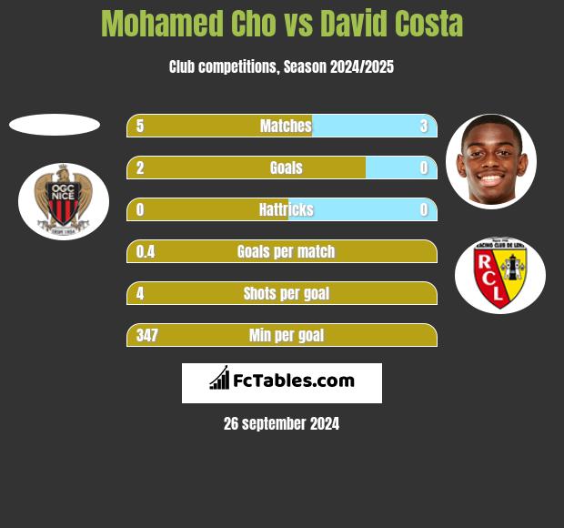 Mohamed Cho vs David Costa h2h player stats