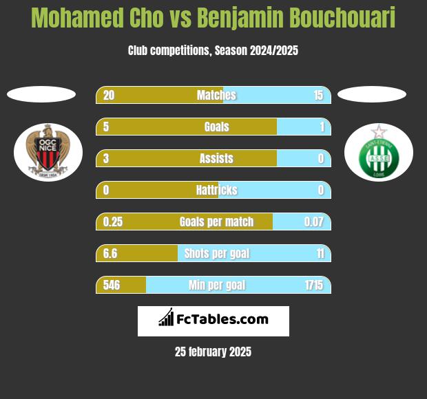 Mohamed Cho vs Benjamin Bouchouari h2h player stats