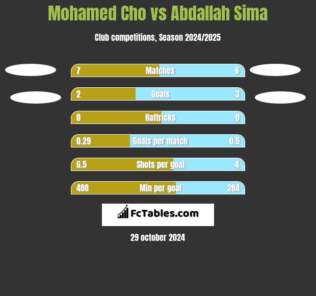 Mohamed Cho vs Abdallah Sima h2h player stats