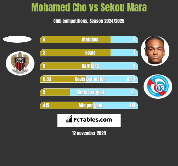 Mohamed Cho vs Sekou Mara h2h player stats