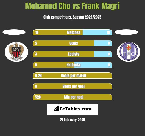 Mohamed Cho vs Frank Magri h2h player stats