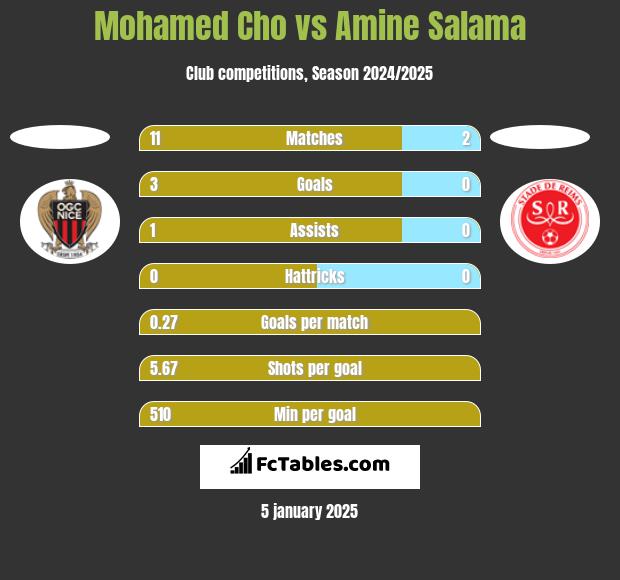 Mohamed Cho vs Amine Salama h2h player stats