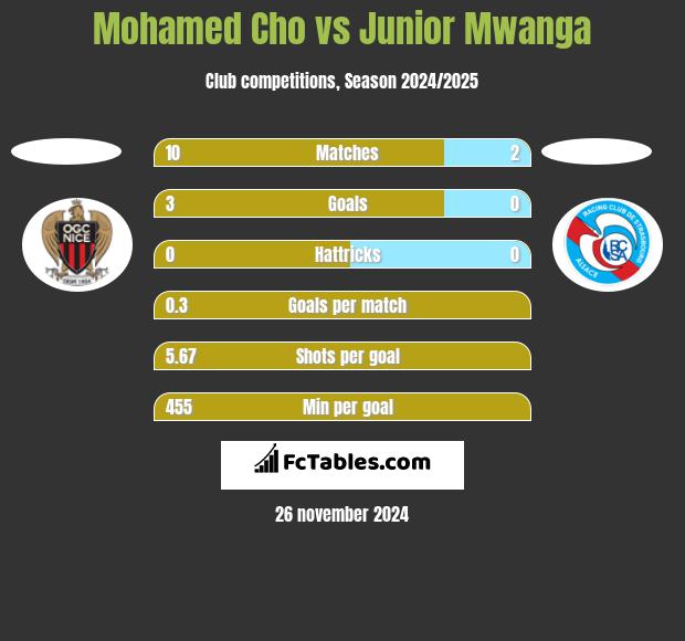 Mohamed Cho vs Junior Mwanga h2h player stats