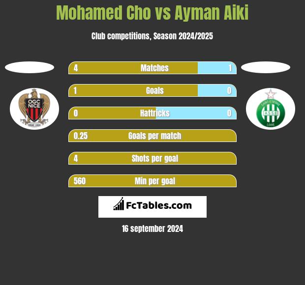 Mohamed Cho vs Ayman Aiki h2h player stats