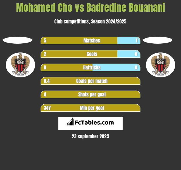 Mohamed Cho vs Badredine Bouanani h2h player stats