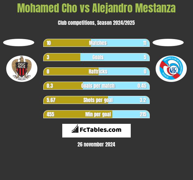 Mohamed Cho vs Alejandro Mestanza h2h player stats