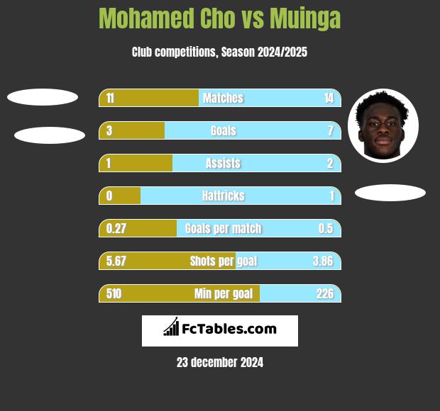 Mohamed Cho vs Muinga h2h player stats