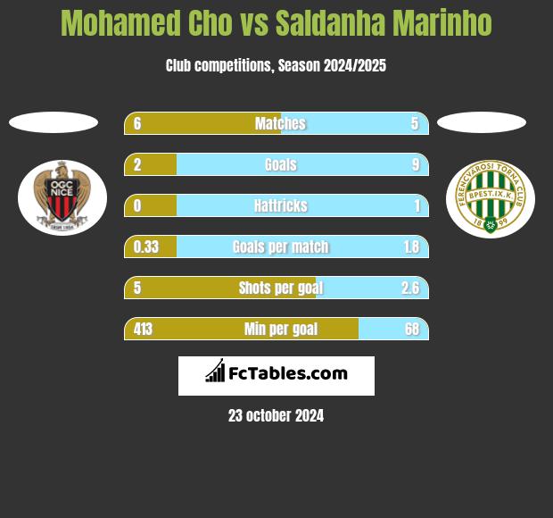 Mohamed Cho vs Saldanha Marinho h2h player stats