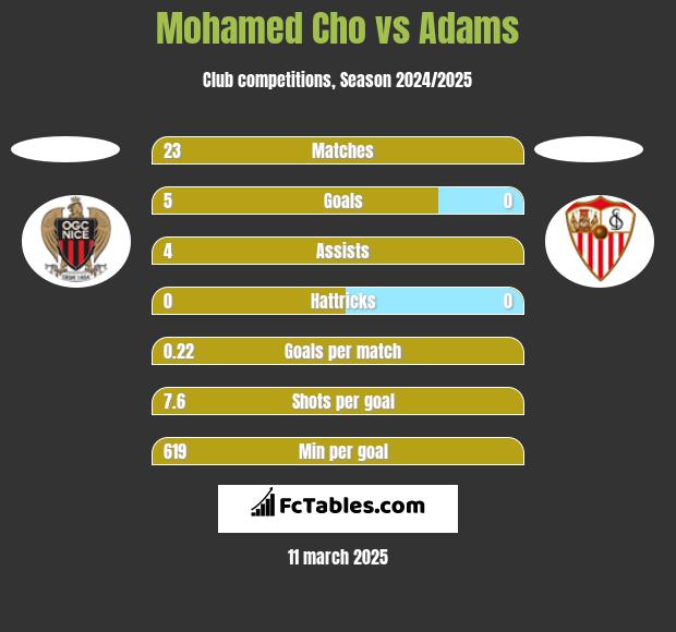 Mohamed Cho vs Adams h2h player stats