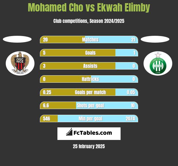 Mohamed Cho vs Ekwah Elimby h2h player stats