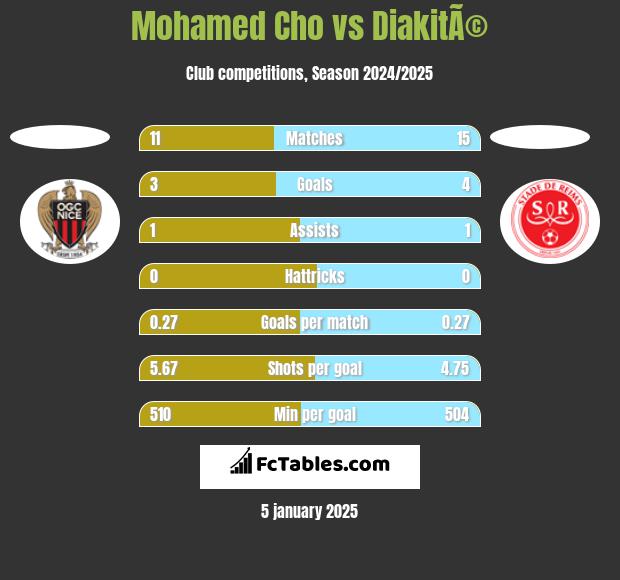 Mohamed Cho vs DiakitÃ© h2h player stats