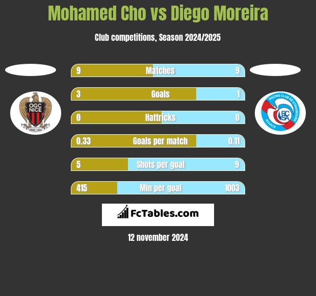 Mohamed Cho vs Diego Moreira h2h player stats