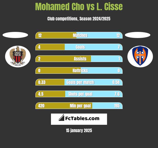 Mohamed Cho vs L. Cisse h2h player stats